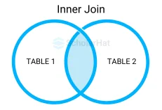 What is an Inner Join?